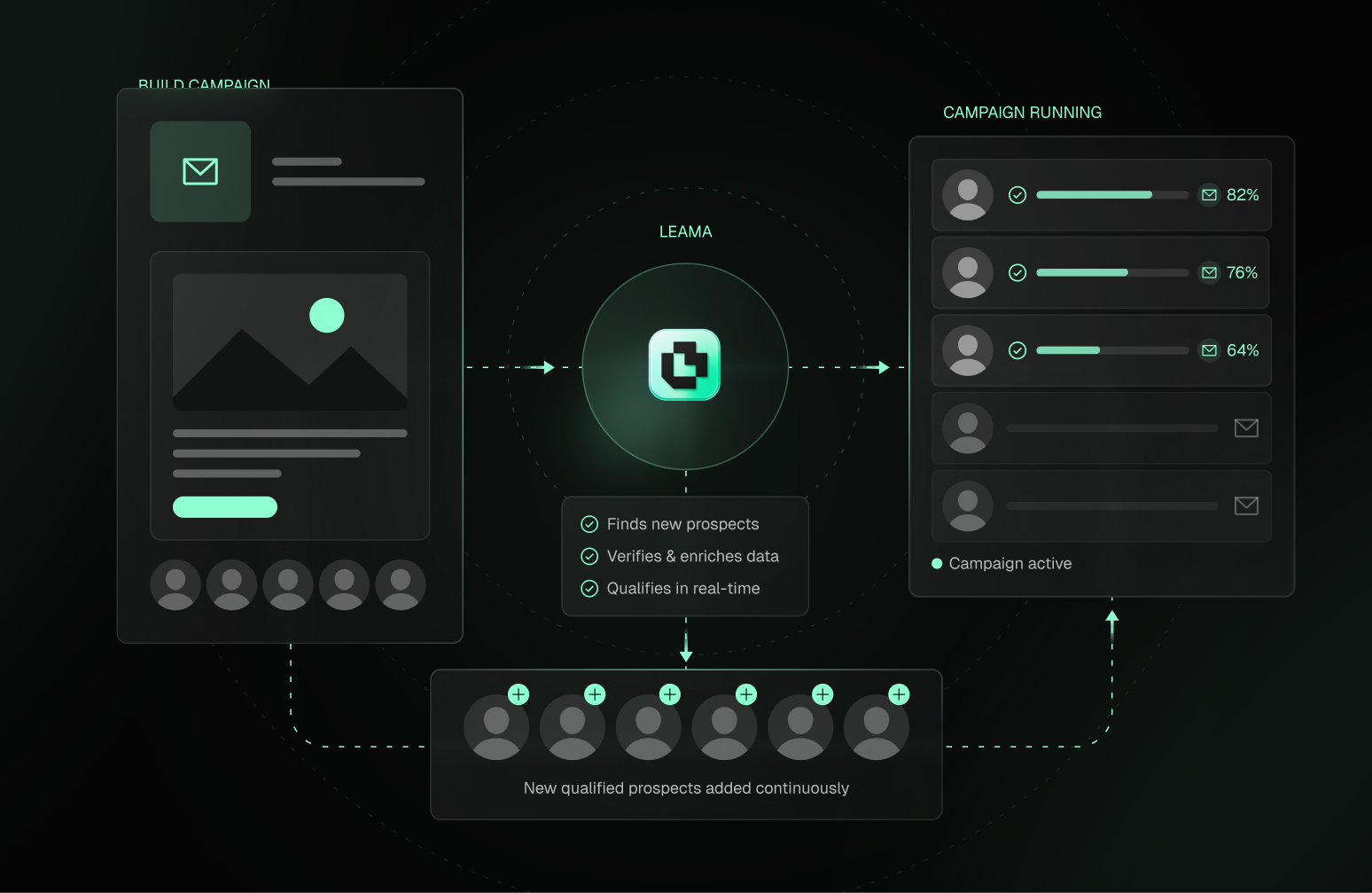 Leama continuously adding qualified prospects to an outreach campaign